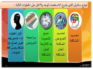 ‫تحديد‬
‫املشكل‬‫ة‬
‫تحديد‬
‫ض‬‫و‬‫الفر‬
‫املمكنة‬
‫لحل‬
‫املشكلة‬
‫جمع‬
‫امللعوما‬
‫مة‬‫ز‬‫الال‬‫ت‬
‫لحل‬
‫املشكلة‬
‫اجعة‬‫ر‬‫م‬
‫ض‬‫و‬‫الفر‬
‫ات‬‫و‬‫اخلط‬ ‫ار‬‫ر‬‫تك‬
(1–4)‫جياد‬‫ا‬ ‫حىت‬
‫حل‬ ‫الصاحل‬ ‫الفرض‬‫ل‬
‫تفسري‬‫و‬ ‫املشلكة‬‫اكفة‬
‫املعلومات‬.
‫ي‬‫ل‬‫تا‬‫ل‬‫ا‬ ‫ات‬‫و‬‫اخلط‬ ‫عىل‬ ‫متل‬‫ش‬‫ي‬‫و‬ ‫املوجه‬ ‫تقصاء‬‫س‬‫الا‬ ‫رشح‬‫ي‬ ‫اذلي‬ ‫ساشامن‬ ‫منوذج‬‫ة‬:
01/06/143830
 