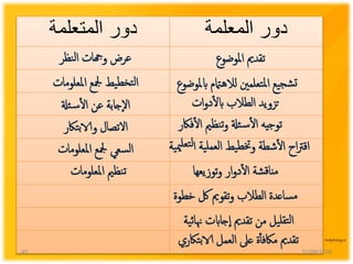 ‫المعلمة‬ ‫دور‬‫المتعلمة‬ ‫دور‬
‫املوضوع‬ ‫تقدمي‬‫نظر‬‫ل‬‫ا‬ ‫وهجات‬ ‫عرض‬
‫ابملوضوع‬ ‫لالهامتم‬ ‫تعلمني‬‫مل‬‫ا‬ ‫يع‬‫شج‬‫ت‬‫املعلومات‬ ‫مجلع‬ ‫يط‬‫تخط‬‫ل‬‫ا‬
‫ات‬‫و‬‫د‬‫أ‬‫ل‬‫اب‬ ‫الطالب‬ ‫تزويد‬‫ئةل‬‫س‬‫أ‬‫ل‬‫ا‬ ‫عن‬ ‫جابة‬‫ال‬
‫فاكر‬‫أ‬‫ل‬‫ا‬ ‫نظمي‬‫ت‬‫و‬ ‫ئةل‬‫س‬‫أ‬‫ل‬‫ا‬ ‫توجيه‬‫تاكر‬‫ب‬‫والا‬ ‫التصال‬
‫ي‬‫مي‬‫تعل‬‫ل‬‫ا‬ ‫ية‬‫لعمل‬‫ا‬ ‫يط‬‫ختط‬‫و‬ ‫شطة‬‫أ‬‫ل‬‫ا‬ ‫اح‬‫رت‬‫اق‬‫ة‬‫املعلومات‬ ‫مجلع‬ ‫سعي‬‫ل‬‫ا‬
‫توزيعها‬‫و‬ ‫ار‬‫و‬‫د‬‫أ‬‫ل‬‫ا‬ ‫شة‬‫ق‬‫منا‬‫املعلومات‬ ‫نظمي‬‫ت‬
‫خطوة‬ ‫ك‬ ‫تقومي‬‫و‬ ‫الطالب‬ ‫ساعدة‬‫م‬
‫ية‬‫ئ‬‫هنا‬ ‫جاابت‬‫ا‬ ‫تقدمي‬ ‫من‬ ‫يل‬‫تقل‬‫ل‬‫ا‬
‫تاكري‬‫ب‬‫الا‬ ‫العمل‬ ‫عىل‬ ‫ة‬‫أ‬‫أ‬‫ماكف‬ ‫تقدمي‬
01/06/143840
 