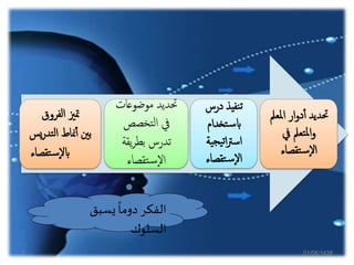 ‫يسبق‬
ً
‫دوما‬‫الفكر‬
‫السلوك‬
‫درس‬ ‫نفيذ‬‫ت‬
‫تخدام‬‫س‬‫اب‬
‫ي‬‫يج‬‫ت‬‫ا‬‫رت‬‫اس‬‫ة‬
‫تقصاء‬‫س‬‫ال‬
‫موضوعات‬ ‫حتديد‬
‫تخصص‬‫ل‬‫ا‬ ‫يف‬
‫يقة‬‫ر‬‫بط‬ ‫تدرس‬
‫تقصاء‬‫س‬‫ال‬
‫الفروق‬ ‫متزي‬
‫تدر‬‫ل‬‫ا‬ ‫مناط‬‫أ‬‫أ‬ ‫بني‬‫يس‬
‫تقص‬‫س‬‫ابل‬‫اء‬
‫املع‬ ‫ار‬‫و‬‫د‬‫أ‬‫أ‬ ‫حتديد‬‫مل‬
‫يف‬ ‫تعمل‬‫مل‬‫ا‬‫و‬
‫تقصاء‬‫س‬‫ال‬
01/06/14387
 