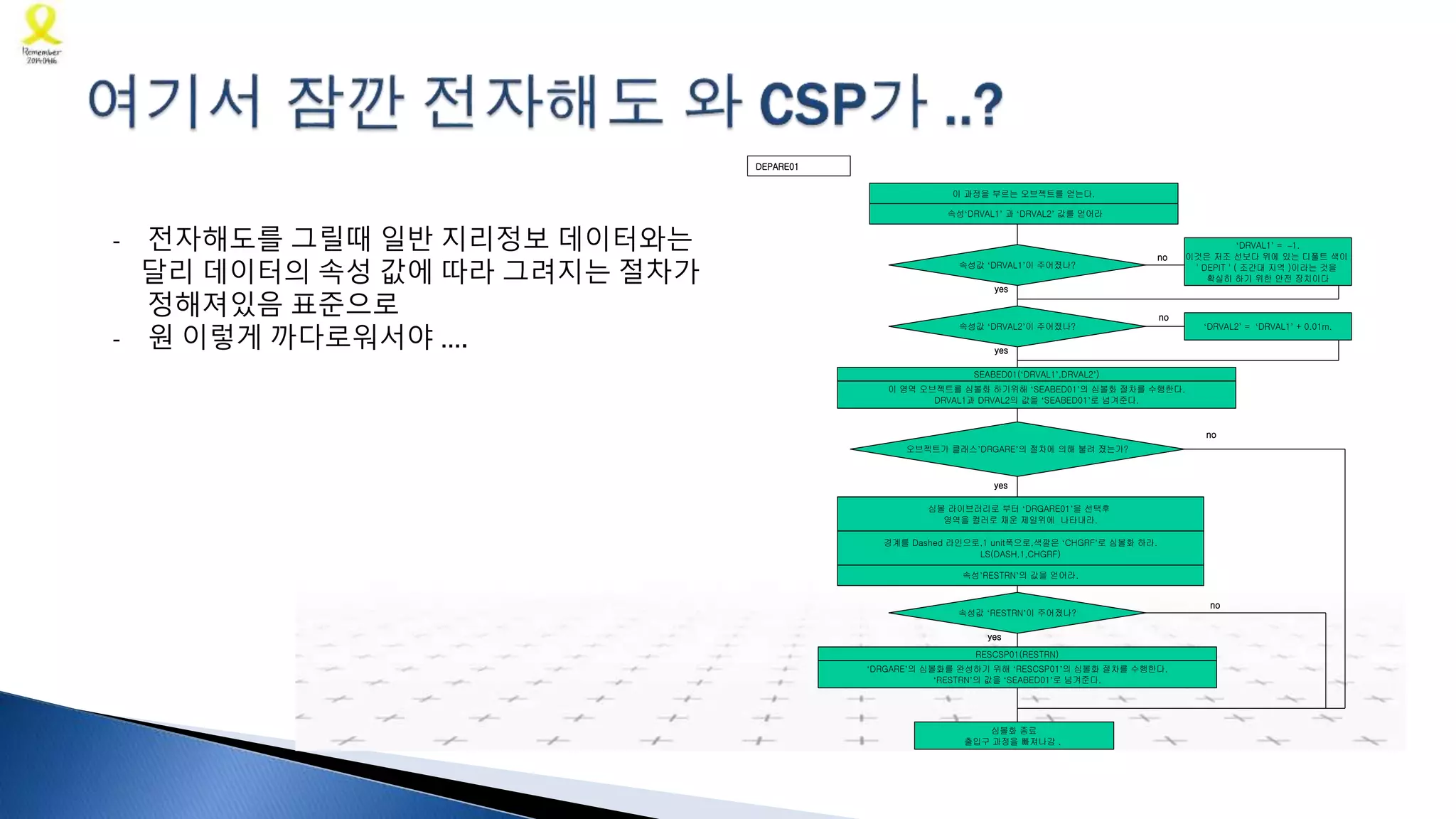 이 과정을 부르는 오브젝트를 얻는다.
속성‘DRVAL1’ 과 ‘DRVAL2’ 값를 얻어라
‘DRVAL1’ = –1.
이것은 저조 선보다 위에 있는 디폴트 색이
' DEPIT ' ( 조간대 지역 )이라는 것을
확실히 하기 위한 안전 장치이다
이 영역 오브젝트를 심볼화 하기위해 ‘SEABED01’의 심볼화 절차를 수행한다.
DRVAL1과 DRVAL2의 값을 ‘SEABED01’로 넘겨준다.
SEABED01(‘DRVAL1’,DRVAL2’)
심볼 라이브러리로 부터 ‘DRGARE01’을 선택후
영역을 컬러로 채운 제일위에 나타내라.
경계를 Dashed 라인으로,1 unit폭으로,색깔은 ‘CHGRF’로 심볼화 하라.
LS(DASH,1,CHGRF)
속성값 ‘DRVAL1’이 주어졌나?
심볼화 종료
출입구 과정을 빠져나감 .
DEPARE01
속성값 ‘DRVAL2’이 주어졌나? ‘DRVAL2’ = ‘DRVAL1’ + 0.01m.
오브젝트가 클래스’DRGARE’의 절차에 의해 불려 졌는가?
속성’RESTRN’의 값을 얻어라.
속성값 ‘RESTRN’이 주어졌나?
‘DRGARE’의 심볼화를 완성하기 위해 ‘RESCSP01’의 심볼화 절차를 수행한다.
‘RESTRN’의 값을 ‘SEABED01’로 넘겨준다.
RESCSP01(RESTRN)
no
yes
no
yes
yes
yes
no
no
- 전자해도를 그릴때 일반 지리정보 데이터와는
달리 데이터의 속성 값에 따라 그려지는 절차가
정해져있음 표준으로
- 원 이렇게 까다로워서야 ….
 