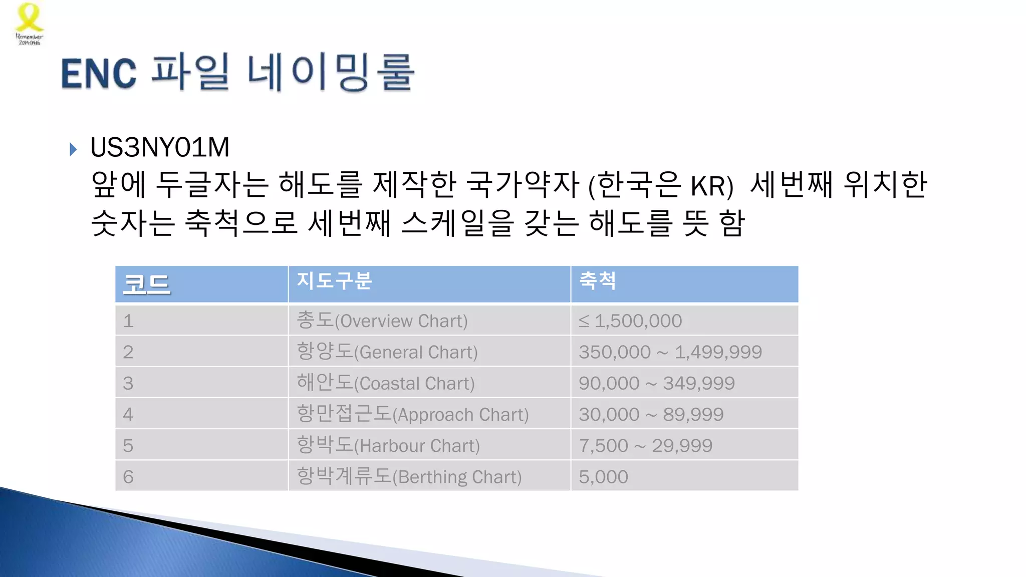  US3NY01M
앞에 두글자는 해도를 제작한 국가약자 (한국은 KR) 세번째 위치한
숫자는 축척으로 세번째 스케일을 갖는 해도를 뜻 함
코드 지도구분 축척
1 총도(Overview Chart) ≤ 1,500,000
2 항양도(General Chart) 350,000 ∼ 1,499,999
3 해안도(Coastal Chart) 90,000 ∼ 349,999
4 항만접근도(Approach Chart) 30,000 ∼ 89,999
5 항박도(Harbour Chart) 7,500 ∼ 29,999
6 항박계류도(Berthing Chart) 5,000
 