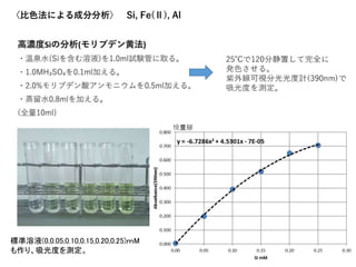 標準溶液(0,0.05,0.10,0.15,0.20,0.25)ｍM
も作り、吸光度を測定。
 