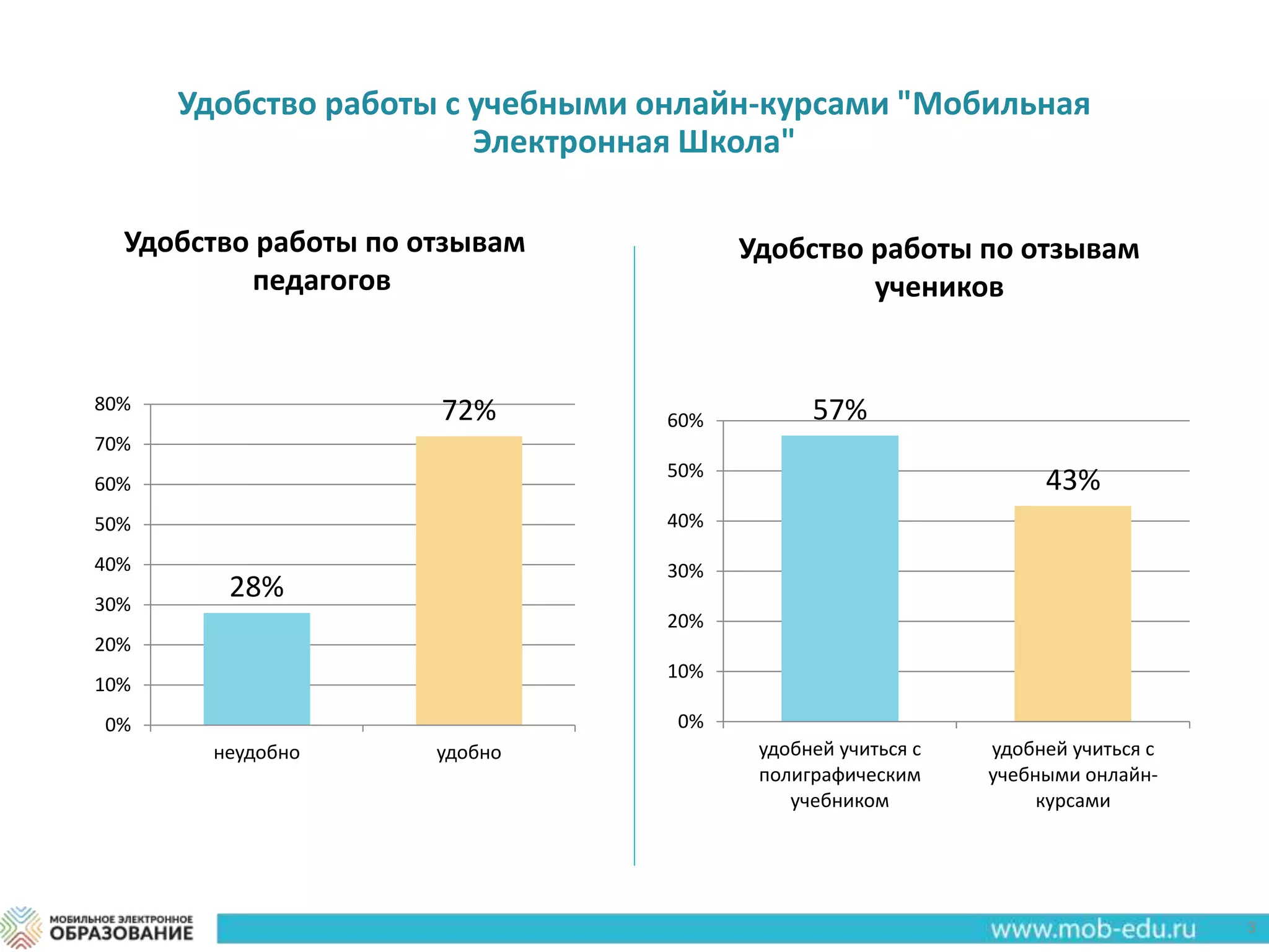 3
Удобство работы с учебными онлайн-курсами "Мобильная
Электронная Школа"
Удобство работы по отзывам
учеников
57%
43%
удобней учиться с
полиграфическим
учебником
удобней учиться с
учебными онлайн-
курсами
0%
10%
20%
30%
40%
50%
60%
Удобство работы по отзывам
педагогов
28%
72%
неудобно удобно
0%
10%
20%
30%
40%
50%
60%
70%
80%
 