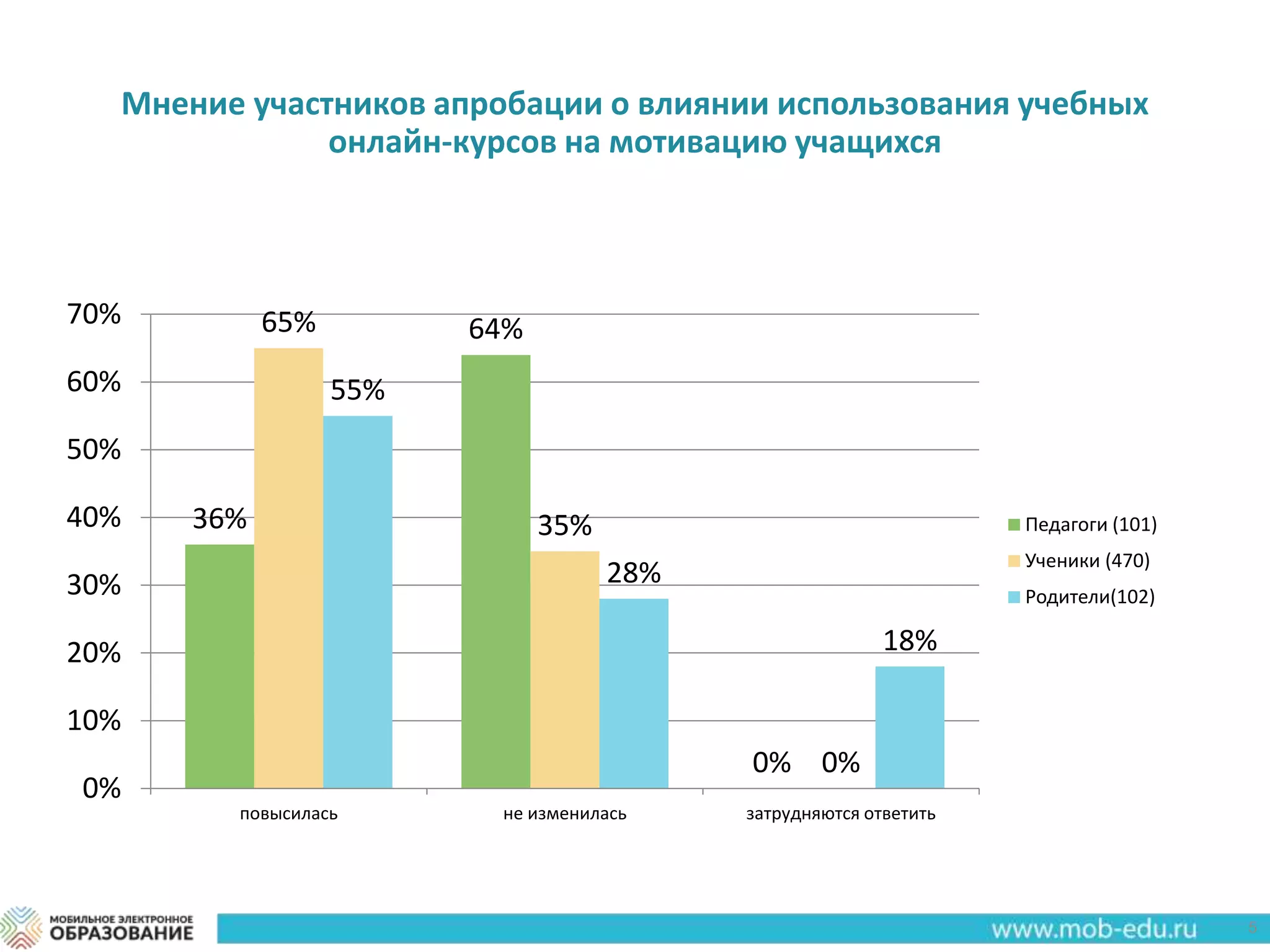 5
Мнение участников апробации о влиянии использования учебных
онлайн-курсов на мотивацию учащихся
36%
64%
0%
65%
35%
0%
55%
28%
18%
повысилась не изменилась затрудняются ответить
0%
10%
20%
30%
40%
50%
60%
70%
Педагоги (101)
Ученики (470)
Родители(102)
 