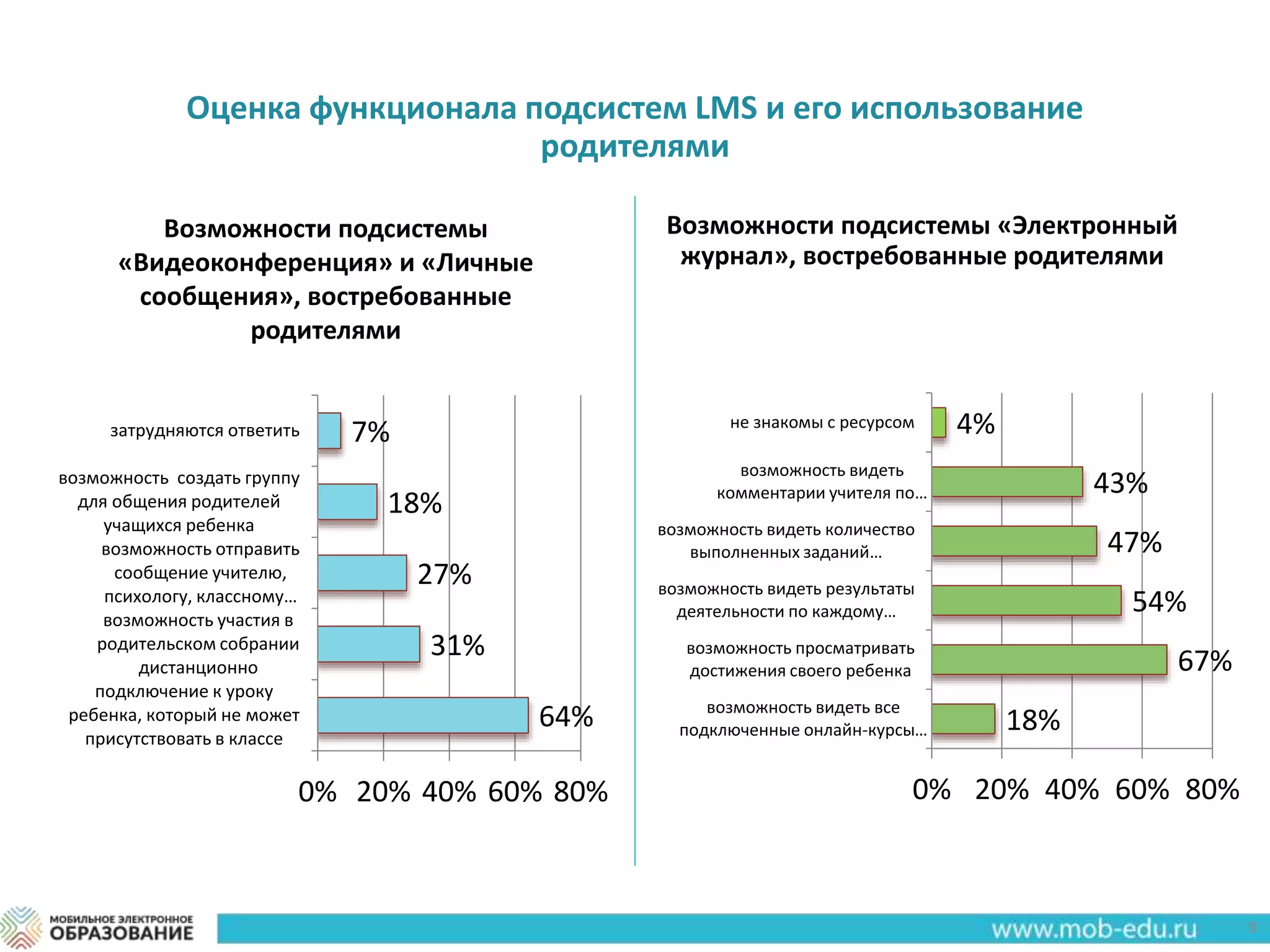 9
Возможности подсистемы «Электронный
журнал», востребованные родителями
Возможности подсистемы
«Видеоконференция» и «Личные
сообщения», востребованные
родителями
Оценка функционала подсистем LMS и его использование
родителями
64%
31%
27%
18%
7%
подключение к уроку
ребенка, который не может
присутствовать в классе
возможность участия в
родительском собрании
дистанционно
возможность отправить
сообщение учителю,
психологу, классному…
возможность создать группу
для общения родителей
учащихся ребенка
затрудняются ответить
0% 20% 40% 60% 80%
18%
67%
54%
47%
43%
4%
возможность видеть все
подключенные онлайн-курсы…
возможность просматривать
достижения своего ребенка
возможность видеть результаты
деятельности по каждому…
возможность видеть количество
выполненных заданий…
возможность видеть
комментарии учителя по…
не знакомы с ресурсом
0% 20% 40% 60% 80%
 