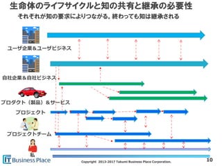 Copyright 2013-2017 Takumi Business Place Corporation.
生命体のライフサイクルと知の共有と継承の必要性
10
プロジェクトチーム
プロダクト（製品）＆サービス
ユーザ企業＆ユーザビジネス
私
自社企業＆自社ビジネス
プロジェクト
それぞれが知の要求によりつながる。終わっても知は継承される
 