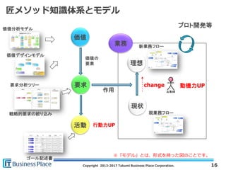 Copyright 2013-2017 Takumi Business Place Corporation.
業務
作用
行動力UP
動機力UP
価値
要求
活動
現状
要求分析ツリー
価値分析モデル
理想
価値デザインモデル
ゴール記述書
新業務フロー
現業務フロー
プロト開発等
戦略的要求の絞り込み
16
change
※「モデル」とは、形式を持った図のことです。
匠メソッド知識体系とモデル
価値の
要素
 