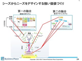 Copyright 2013-2017 Takumi Business Place Corporation.
アーキテクチャ
コンセプト
ビジョン
方
向
性
何を必要としているのか
（Whatの流れ）
何を必要としているのか
（Whatの流れ）
Howからの突き上げ
HowからWhatの創出
ユーザ
ニーズとシーズの
バランス（調整）
シーズからニーズをデザインする強い価値づくり
24
価値分析モデル
価値
記述
目的
第一の融合
対
応
付
け
第二の融合
要求デザインモデル
 