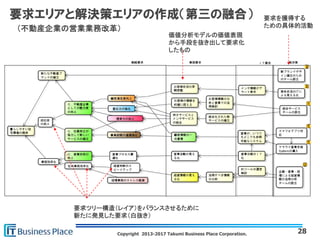 Copyright 2013-2017 Takumi Business Place Corporation. 28
要求エリアと解決策エリアの作成（第三の融合）
要求ツリー構造（レイア）をバランスさせるために
新たに発見した要求（白抜き）
要求を獲得する
ための具体的活動
価値分析モデルの価値表現
から手段を抜き出して要求化
したもの
（不動産企業の営業業務改革）
 