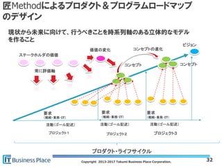 Copyright 2013-2017 Takumi Business Place Corporation.
匠Methodによるプロダクト＆プログラムロードマップ
のデザイン
ビジョン
コンセプトコンセプト
コンセプトの進化
プロジェクト１ プロジェクト２ プロジェクト３
要求
（戦略・業務・IT）
要求
（戦略・業務・IT）
要求
（戦略・業務・IT）
ステークホルダの価値
常に評価軸
価値の変化
活動（ゴール記述）活動（ゴール記述） 活動（ゴール記述）
プロダクト・ライフサイクル
32
現状から未来に向けて、行うべきことを時系列軸のある立体的なモデル
を作ること
 