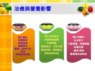 治療與營養影響
化療
噁心食物減退
味覺嗅覺感變
牙齒問題
黏膜發炎、口乾舌燥
腸道受損；誘發腸炎
抑制免疫功能
噁心嘔吐
味覺異常
食慾減退
黏膜發炎
腹瀉、吸收不良
貧血
抑制免疫系統
放療 免疫治療
噁心和嘔吐
失去胃口
口腔潰瘍、吞嚥困難
味覺改變
腹瀉 便秘
體重增加或降低
 