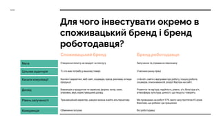 Для чого інвестувати окремо в
споживацький бренд і бренд
роботодавця?
Споживацький бренд Бренд роботодавця
Мета Створення попиту на продукт чи послугу Залучення та утримання персоналу
Цільова аудиторія Ті, хто має потребу у вашому товарі Учасники ринку праці
Канали комунікації Контент-маркетинг, веб-сайт, соцмедіа, преса, реклама, огляди
продукції.
LinkedIn, сайти з відгуками про роботу, пошуку роботи,
соцмедіа, описи вакансій, розділ Кар’єра на сайті.
Досвід Взаємодія з продуктом чи сервісом, форма, колір, смак,
упаковка, звук, користувацький досвід
Розвиток та кар’єра, надійність, рівень з/п, біла/сіра з/п,
атмосфера, культура, цінності, що пишуть і говорять
Рівень залученості Транзакційний характер, швидко можна знайти альтернативу Ми проводимо на роботі 57% свого часу протягом 45 років.
Важливо, що робимо і де працюємо
Конкуренція Обмежена галуззю Всі роботодавці
 