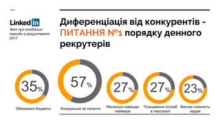 Диференціація від конкурентів -
ПИТАННЯ №1 порядку денного
рекрутерів
57%
Конкуренція за таланти
35%
Обемежені бюджети
27% 27% 23%
Маленька команда
наймарів
Планування потреб
в персоналі
Висока плинність
кадрів
Звіт про глобальні
тренди в рекрутменті
2017
 