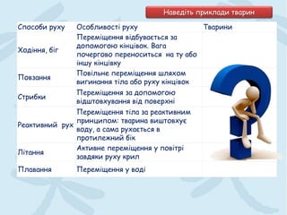 Способи руху Особливості руху Тварини
Ходіння, біг
Переміщення відбувається за
допомогою кінцівок. Вага
почергово переноситься на ту або
іншу кінцівку
Повзання
Повільне переміщення шляхом
вигинання тіла або руху кінцівок
Стрибки
Переміщення за допомогою
відштовхування від поверхні
Реактивний рух
Переміщення тіла за реактивним
принципом: тварина виштовхує
воду, а сама рухається в
протилежний бік
Літання
Активне переміщення у повітрі
завдяки руху крил
Плавання Переміщення у воді
Наведіть приклади тварин
 