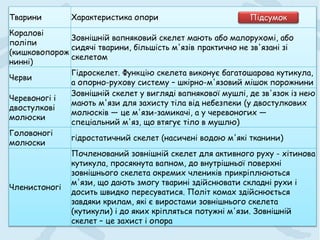 Тварини Характеристика опори
Коралові
поліпи
(кишковопорож
нинні)
Зовнішній вапняковий скелет мають або малорухомі, або
сидячі тварини, більшість м'язів практично не зв'язані зі
скелетом
Черви
Гідроскелет. Функцію скелета виконує багатошарова кутикула,
а опорно-рухову систему – шкірно-м'язовий мішок порожнини
Черевоногі і
двостулкові
молюски
Зовнішній скелет у вигляді вапнякової мушлі, де зв'язок із нею
мають м'язи для захисту тіла від небезпеки (у двостулкових
молюсків — це м'язи-замикачі, а у черевоногих —
спеціальний м'яз, що втягує тіло в мушлю)
Головоногі
молюски
гідростатичний скелет (насичені водою м'які тканини)
Членистоногі
Почленований зовнішній скелет для активного руху - хітинова
кутикула, просякнута вапном, до внутрішньої поверхні
зовнішнього скелета окремих члеників прикріплюються
м'язи, що дають змогу тварині здійснювати складні рухи і
досить швидко пересуватися. Політ комах здійснюється
завдяки крилам, які є виростами зовнішнього скелета
(кутикули) і до яких кріпляться потужні м'язи. Зовнішній
скелет – це захист і опора
Підсумок
 
