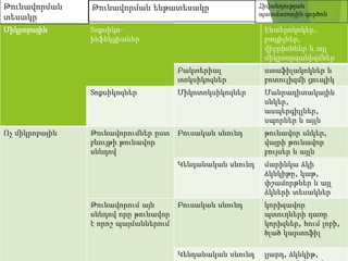 Միկրոբային Տոքսիկո-
ինֆեկցիաներ
Էնտերոկոկեր,
բացիլներ,
վիբրիոններ և այլ
միկրոօրգանիզմներ
Բակտերիալ
տոկսիկոզներ
ստաֆիլակոկներ և
բոտուլիզմի ցուպիկ
Տոքսիկոզներ Միկոտոկսիկոզներ Մանրադիտակային
սնկեր,
ասպերգիլլներ,
սպորներ և այլն
Ոչ միկրոբային Թունավորումներ ըստ
բնույթի թունավոր
սննդով
Բուսական սնունդ թունավոր սնկեր,
վայրի թունավոր
բույսեր և այլն
Կենդանական սնունդ մարինկա ձկի
ձկնկիթը, կաթ,
փշամորթներ և այլ
ձկների տեսակներ
Թունավորում այն
սննդով որը թունավոր
է որոշ պայմաններում
Բուսական սնունդ կորիզավոր
պտուղների դառը
կորիզներ, հում լոբի,
ծլած կարտոֆիլ
Կենդանական սնունդ լյարդ, ձկնկիթ,
Թունավորման
տեսակը
Թունավորման ենթատեսակը Հիվանդության
պատճառային գործոն
 