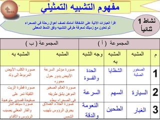 ‫التمثيلي‬ ‫التشبيه‬ ‫مفهوم‬
‫الصحراء‬ ‫في‬ ‫رحلة‬ ‫أهوال‬ ‫تصف‬ ‫أمامك‬ ‫الشفافة‬ ‫على‬ ‫اآلتية‬ ‫العبارات‬ ‫اقرأ‬
‫المعطى‬ ‫النمط‬ ‫وفق‬ ‫التشبيه‬ ‫طرفي‬ ‫لمعرفة‬ ‫زميلك‬ ‫مع‬ ‫تعاون‬ ‫ثم‬
‫نشاط‬1
‫ثنائيا‬
‫المجموعة‬(‫أ‬)‫المجموعة‬(‫ب‬)
‫م‬‫المشبه‬‫المشبه‬
‫به‬
‫الشبه‬ ‫وجه‬‫المشبه‬‫به‬ ‫المشبه‬
1
‫الصخور‬
‫الصلبة‬
‫الشظايا‬‫الحدة‬
‫والقسوة‬
‫السرعة‬ ‫مؤشر‬ ‫صورة‬
‫حول‬ ‫يدور‬ ‫األبيض‬
‫محوره‬
‫األبيض‬ ‫الكلب‬ ‫صورة‬
‫وتد‬ ‫إلى‬ ‫المربوط‬
2
3
‫السيار‬‫ة‬‫السهم‬‫السرعة‬
‫الصغي‬ ‫العالم‬ ‫صورة‬‫ر‬
‫طريقه‬ ‫يشق‬ ‫الموهن‬
‫ببطء‬ ‫الصحراء‬ ‫في‬
‫الزيت‬ ‫قطرة‬ ‫صورة‬
‫على‬ ‫تمر‬ ‫الثقيلة‬
‫متوهجة‬ ‫قصدير‬ ‫صفيحة‬
‫الغبا‬‫ر‬‫الطحين‬‫النعومة‬
‫والدقة‬
‫العمالق‬ ‫الخالء‬ ‫صورة‬
‫بلهيب‬ ‫الرؤوس‬ ‫يحرق‬
‫الشمس‬
‫النار‬ ‫سياط‬ ‫صورة‬
‫يصيب‬ ‫المغلي‬ ‫والقار‬
‫واألقدام‬ ‫الرؤوس‬
 