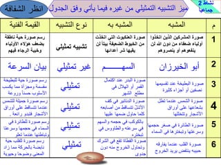 ‫نشاط‬2
ً‫ا‬‫جماعي‬‫الجدول‬ ‫وفق‬ ‫يأتي‬ ‫فيما‬ ‫غيره‬ ‫من‬ ‫التمثيلي‬ ‫التشبيه‬ ‫ميز‬
‫م‬‫المشبه‬‫به‬ ‫المشبه‬‫التشبي‬ ‫نوع‬‫ه‬‫الفنية‬ ‫القيمة‬
1‫اتخذ‬ ‫الذين‬ ‫المشركين‬ ‫صورة‬‫وا‬
‫لن‬ ‫هللا‬ ‫دون‬ ‫من‬ ‫ضعفاء‬ ‫أولياء‬
‫ينصروهم‬ ‫أو‬ ‫ينفعوهم‬
‫اتخ‬ ‫التي‬ ‫العنكبوت‬ ‫صورة‬‫ذت‬
‫بيت‬ ‫الضعيفة‬ ‫الخيوط‬ ‫من‬‫لن‬ ً‫ا‬
‫أعدائها‬ ‫شر‬ ‫يقيها‬
‫تمثيل‬ ‫تشبيه‬‫ي‬
‫ناطقة‬ ‫حية‬ ‫صورة‬ ‫رسم‬
‫األولياء‬ ‫هؤالء‬ ‫بضعف‬
‫فيهم‬ ‫الرجاء‬ ‫وخيبة‬
2
3
4
5
6
‫الشفافة‬ ‫انظر‬
‫السرعة‬ ‫بيان‬ ‫تمثيلي‬ ‫غير‬ ‫السهــــــــم‬ ‫الخيرزان‬ ‫أبو‬
‫تقسيمها‬ ‫عند‬ ‫البطيخة‬ ‫صورة‬
‫كثيرة‬ ‫أجزاء‬ ‫أو‬ ‫نصفين‬
‫اكتمال‬ ‫عند‬ ‫البدر‬ ‫صورة‬
‫في‬ ‫الهالل‬ ‫أو‬ ‫القمر‬
‫الشهر‬ ‫مطلع‬
‫تمثيلي‬
‫للبطيخة‬ ‫حية‬ ‫صورة‬ ‫رسم‬
‫يكسب‬ ‫مما‬ ‫ومجزأة‬ ‫مقسمة‬
‫وروعة‬ ً‫ا‬‫حسن‬ ‫األسلوب‬
‫تطل‬ ‫عندما‬ ‫الشمس‬ ‫صورة‬
‫أوراق‬ ‫على‬ ‫بشعاعها‬
‫وتتخللها‬ ‫األشجار‬
‫كف‬ ‫في‬ ‫الدنانير‬ ‫صورة‬
‫أصابعه‬ ‫من‬ ‫تتساقط‬ ّ‫ل‬‫األش‬
‫عليها‬ ‫ضمها‬ ‫حاول‬ ‫كلما‬
‫تمثيلي‬
‫للشمس‬ ‫جميلة‬ ‫صورة‬ ‫رسم‬
‫أوراق‬ ‫على‬ ‫تتساقط‬ ‫عندما‬
‫رائعة‬ ‫فتبدو‬ ‫األشجار‬.
‫حجمها‬ ‫صغر‬ ‫في‬ ‫الطائرة‬ ‫صورة‬
‫السماء‬ ‫في‬ ‫وتبخترها‬ ‫وسرعتها‬
‫والسهم‬ ‫حجمه‬ ‫في‬ ‫بالكوكب‬
‫في‬ ‫والطاووس‬ ‫سرعته‬ ‫في‬
‫تبختره‬
‫تمثيلي‬
‫في‬ ‫للطائرة‬ ‫صورة‬ ‫رسم‬
‫وسرعتا‬ ‫حجمها‬ ‫في‬ ‫السماء‬
‫تعلو‬ ‫عندما‬ ‫وتباطئها‬
‫يفارقه‬ ‫عندما‬ ‫القلب‬ ‫صورة‬
‫الخروج‬ ‫يريد‬ ‫ينتفض‬ ‫حبيبه‬
‫الشر‬ ‫في‬ ‫تقع‬ ‫القطاة‬ ‫صورة‬‫ك‬
‫دون‬ ‫منه‬ ‫الخروج‬ ‫وتحاول‬
‫جدوى‬
‫تمثيلي‬
‫حي‬ ‫للقلب‬ ‫صورة‬ ‫رسم‬‫ة‬
‫زا‬ ‫مما‬ ‫بالحركة‬ ‫نابضة‬‫د‬
‫وحيوي‬ ‫وضوحا‬ ‫المعنى‬‫ة‬
 