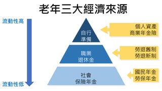自行
準備
職業
退休金
社會
保險年金
國民年金
勞保年金
勞退舊制
勞退新制
個人資產
商業年金險
老年三大經濟來源
流動性高
流動性低
 