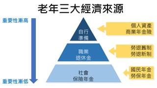 自行
準備
職業
退休金
社會
保險年金
國民年金
勞保年金
勞退舊制
勞退新制
個人資產
商業年金險
老年三大經濟來源
重要性漸高
重要性漸低
 