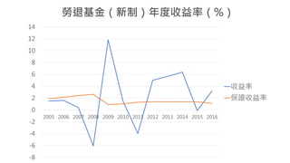 -8
-6
-4
-2
0
2
4
6
8
10
12
14
2005 2006 2007 2008 2009 2010 2011 2012 2013 2014 2015 2016
勞退基金（新制）年度收益率（%）
收益率
保證收益率
 
