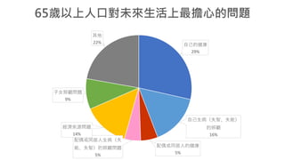 自己的健康
29%
自己生病（失智、失能）
的照顧
16%
配偶或同居人的健康
5%
配偶或同居人生病（失
能、失智）的照顧問題
5%
經濟來源問題
14%
子女照顧問題
9%
其他
22%
65歲以上人口對未來生活上最擔心的問題
 