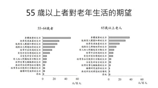 55 歲以上者對老年生活的期望
 
