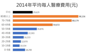 18,290
10,154
12,070
16,333
22,303
35,876
59,672
88,179
98,156
29,629
0-9歲
10-19歲
20-29歲
30-39歲
40-49歲
50-59歲
60-69歲
70-79歲
80歲以上
平均
2014年平均每人醫療費用(元)
 