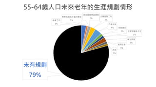繼續工作
3%
專業知識或才藝的傳授
1%
參加進修學習課程
2%
志願服務工作
3%
四處旅遊
4% 宗教修行
2% 在家照顧孫子女
1%
養生保健
3%
賦閒在家
1%
其他
1%
未有規劃
79%
55-64歲人口未來老年的生涯規劃情形
 