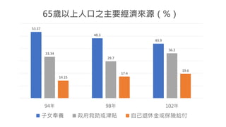 53.37
48.3
43.9
33.34
29.7
36.2
14.15
17.4
19.6
94年 98年 102年
65歲以上人口之主要經濟來源（%）
子女奉養 政府救助或津貼 自己退休金或保險給付
 