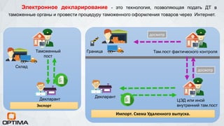 Электронное декларирование - это технология, позволяющая подать ДТ в
таможенные органы и провести процедуру таможенного оформления товаров через Интернет.
Склад
Декларант
Таможенный
пост
Экспорт
Декларант
ЦЭД или иной
внутренний там.пост
Импорт. Схема Удаленного выпуска.
Граница
СВХ
Там.пост фактического контроля
досмотр
досмотр
 