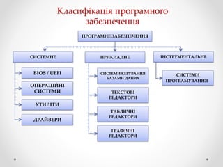 Класифікація програмного
забезпечення
ПРОГРАМНЕ ЗАБЕЗПЕЧЕННЯ
ПРИКЛАДНЕСИСТЕМНЕ ІНСТРУМЕНТАЛЬНЕ
BIOS / UEFI СИСТЕМИ КЕРУВАННЯ
БАЗАМИ ДАНИХ
ТЕКСТОВІ
РЕДАКТОРИ
ТАБЛИЧНІ
РЕДАКТОРИ
ГРАФІЧНІ
РЕДАКТОРИ
ОПЕРАЦІЙНІ
СИСТЕМИ
УТИЛІТИ
СИСТЕМИ
ПРОГРАМУВАННЯ
ДРАЙВЕРИ
 