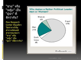 03/03/60ดร. สุธาดา เมฆรุ่งเรืองกุล 13
“ชาย” หรือ
“หญิง” เป็น
“ผู้นา” ที่
ดีกว่ากัน?
Pew Research
Center ที่อเมริกา
ได้ทาการวิจัย
สารวจทัศนคติ
สาธารณะชนว่า
“ชาย” หรือ
“หญิง” เป็น
“ผู้นา” ที่ดีกว่ากัน?
 