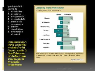 03/03/60ดร. สุธาดา เมฆรุ่งเรืองกุล 14
อุปนิสัยผู้นาที่ดี 8
ประการ คือ
1. ความซื่อสัตย์
2. ความฉลาด
3. การลุยงานหนัก
4. การต้องตัดสินใจ
5. มีความมุ่งมั่น
ทะเยอทะยาน
6. มีเมตตา
7. ชอบเข้าสังคม
8. การมีความคิด
สร้างสรรค์
ผู้หญิงมีคะแนนนา
ผู้ชาย ยกเว้นเรื่อง
การตัดสินใจ ที่มี
น้อยกว่า และอีก 2
เรื่องที่ได้คะแนน
เท่ากันคือ การลุย
งานหนัก และ มี
ความมุ่งมั่น
ทะเยอทะยาน
 