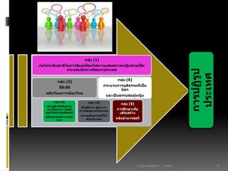 03/03/60ดร. สุธาดา เมฆรุ่งเรืองกุล 27
กลุ่ม (1)
กลไกระดับชาติในการขับเคลื่อนให้ความเสมอภาคหญิงชายเป็น
กระแสหลักการพัฒนาประเทศ
กลุ่ม (2)
50:50
พลิกโฉมการเมืองไทย
กลุ่ม (3)
เศรษฐกิจที่เป็นธรรม
และเอื้ออาทร (Just
and Care Economy)
สู่สังคมเสมอภาคหญิง
ชาย
กลุ่ม (4)
สวัสดิการ สุขภาวะ
การจัดสรรทรัพยากร
ความเป็นธรรมที่ไม่
ต้องร้องขอ
กลุ่ม (6)
กระบวนการยุติธรรมที่เป็น
มิตร
และเป็นธรรมต่อผู้หญิง
กลุ่ม (5)
การศึกษาเพื่อ
เสริมสร้าง
พลังอานาจสตรี
การปฏิรูป
ประเทศ
 