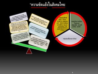 4
“ความขัดแย้งในสังคมไทย
กลุ่มนักการเมือง
ในระบบ
เลือกตั้ง ช่วงปี
2540- 2549
กลุ่มชนชั้นกลางใหม่
กลุ่มอนุรักษ์
นิยม ระบบ
ราชการ กลุ่มทุน
เก่า นักการเมือง
บางส่วน ใช้กลไก
“องค์กรอิสระ” เป็น
เครื่องมือหลักในการ
ต่อสู้ช่วงชิงอานาจทาง
การเมือง
 