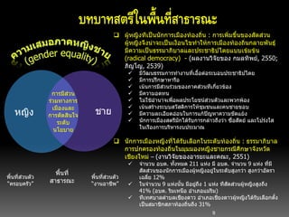 9
 ผู้หญิงทีเป็นนักการเมืองท้องถิ่น : การเพิ่มขึ้นของสัดส่วน
ผู้หญิงจึงน่าจะเป็นเงือนไขทาให้การเมืองท้องถิ่นกลายพันธุ์
มีความเป็นธรรมาภิบาลและประชาธิปไตยแบบเข้มข้น
(radical democracy) - (ผลงานวิจัยของ กมลทิพย์, 2550;
ภิญโญ, 2539)
 มีวัฒนธรรมการทางานที่เอื้อต่อระบอบประชาธิปไตย
 มีการปรึกษาหารือ
 เน้นการมีส่วนร่วมของภาคส่วนทีเกี่ยวข้อง
 มีความอดทน
 ไม่ใช้อานาจเพื่อผลประโยชน์ส่วนตัวและพวกพ้อง
 เน้นสร้างระบบสวัสดิการให้ชุมชนและคนชายขอบ
 มีความละเอียดอ่อนในการแก้ปัญหาความขัดแย้ง
 นักการเมืองสตรีมักได้รับการกล่าวถึงว่า ซื่อสัตย์ และโปร่งใส
ในเรืองการบริหารงบประมาณ
 นักการเมืองหญิงที่ได้รับเลือกในระดับท้องถิ่น : ธรรมาภิบาล
การปกครองท้องถิ่นในมุมมองหญิงชายกรณีศึกษาจังหวัด
เชียงใหม่ – (งานวิจัยของอารยะและคณะ, 2551)
 จานวน อบต. ทั้งหมด 211 แห่ง มี อบต. จานวน 9 แห่ง ที่มี
สัดส่วนของนักการเมืองผู้หญิงอยู่ในระดับสูงกว่า สูงกว่าอัตรา
เฉลี่ย 12%
 ในจานวน 9 แห่งนั้น มีอยู่ถึง 1 แห่ง ทีสัดส่วนผู้หญิงสูงถึง
41% (อบต. ริมเหนือ อาเภอแม่ริม)
 ทีเทศบาลตาบลเชียงดาว อาเภอเชียงดาวผู้หญิงได้รับเลือกตั้ง
เป็นสมาชิกสภาท้องถิ่นถึง 31%
บทบาทสตรีในพื้นที่สาธารณะ
การมีส่วนร่วม
ทางการเมือง
และการ
ตัดสินใจ
ระดับ
นโยบายของ
ผู้หญิงหญิง ชาย
พื้นที่ส่วนตัว
“ครอบครัว”
พื้นที่ส่วนตัว
“งานอาชีพ”
พื้นที่
สาธารณะ
การมีส่วน
ร่วมทางการ
เมืองและ
การตัดสินใจ
ระดับ
นโยบาย
 