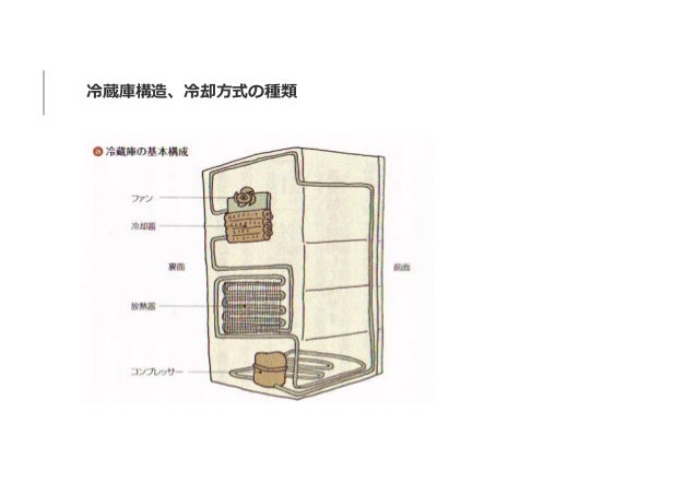 冷蔵庫の選び方 使い方 メンテ 修理 リサイクル 冷蔵庫の選び方 使い方 メンテ 修理 リサイクル