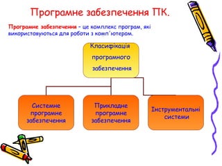 Програмне забезпечення – це комплекс програм, які
використовуються для роботи з комп'ютером.
Класифікація
програмного
забезпечення
Системне
програмне
забезпечення
Прикладне
програмне
забезпечення
Інструментальні
системи
Програмне забезпечення ПК.
 