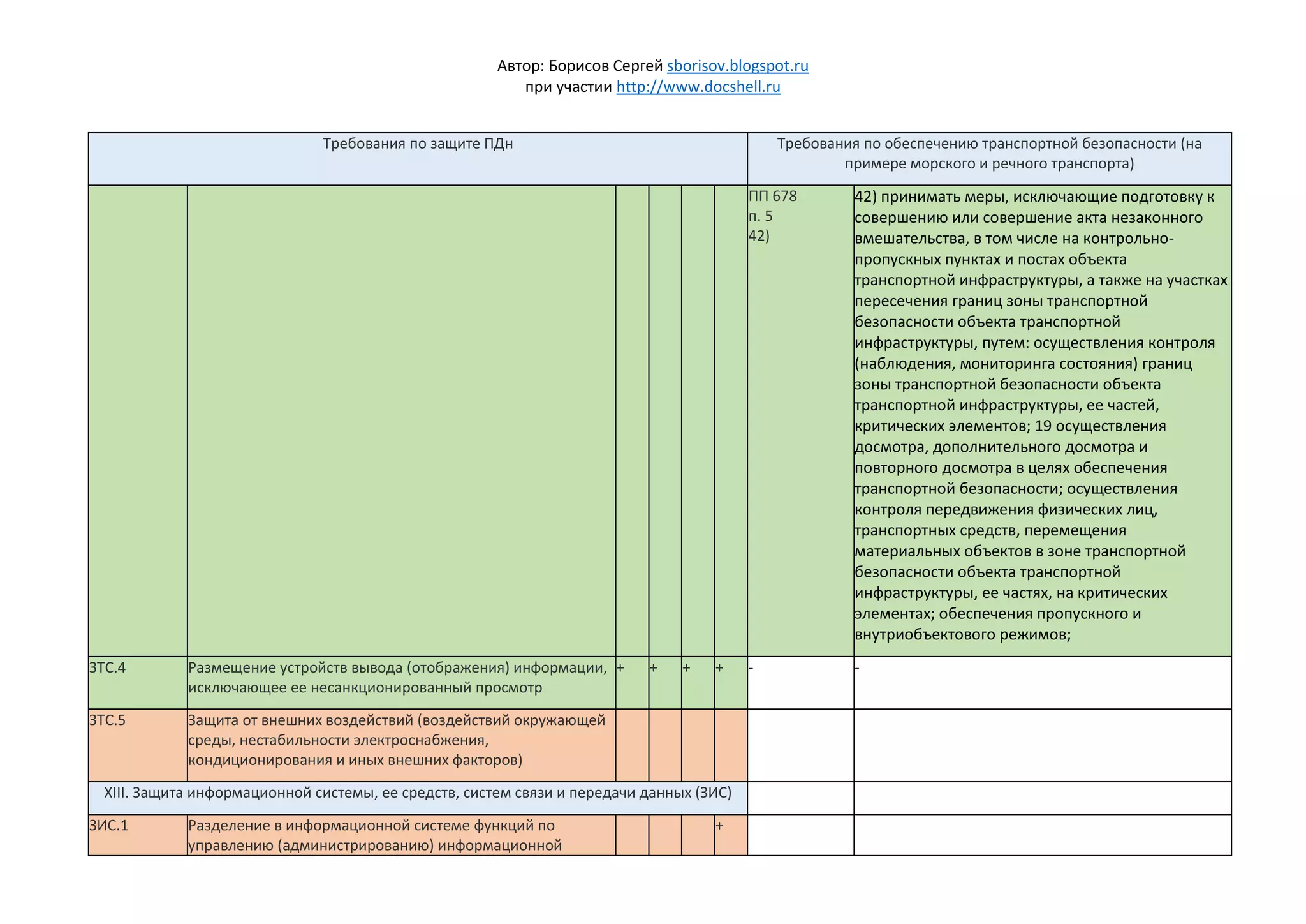 Автор: Борисов Сергей sborisov.blogspot.ru
при участии http://www.docshell.ru
Требования по защите ПДн Требования по обеспечению транспортной безопасности (на
примере морского и речного транспорта)
ПП 678
п. 5
42)
42) принимать меры, исключающие подготовку к
совершению или совершение акта незаконного
вмешательства, в том числе на контрольно-
пропускных пунктах и постах объекта
транспортной инфраструктуры, а также на участках
пересечения границ зоны транспортной
безопасности объекта транспортной
инфраструктуры, путем: осуществления контроля
(наблюдения, мониторинга состояния) границ
зоны транспортной безопасности объекта
транспортной инфраструктуры, ее частей,
критических элементов; 19 осуществления
досмотра, дополнительного досмотра и
повторного досмотра в целях обеспечения
транспортной безопасности; осуществления
контроля передвижения физических лиц,
транспортных средств, перемещения
материальных объектов в зоне транспортной
безопасности объекта транспортной
инфраструктуры, ее частях, на критических
элементах; обеспечения пропускного и
внутриобъектового режимов;
ЗТС.4 Размещение устройств вывода (отображения) информации,
исключающее ее несанкционированный просмотр
+ + + + - -
ЗТС.5 Защита от внешних воздействий (воздействий окружающей
среды, нестабильности электроснабжения,
кондиционирования и иных внешних факторов)
XIII. Защита информационной системы, ее средств, систем связи и передачи данных (ЗИС)
ЗИС.1 Разделение в информационной системе функций по
управлению (администрированию) информационной
+
 