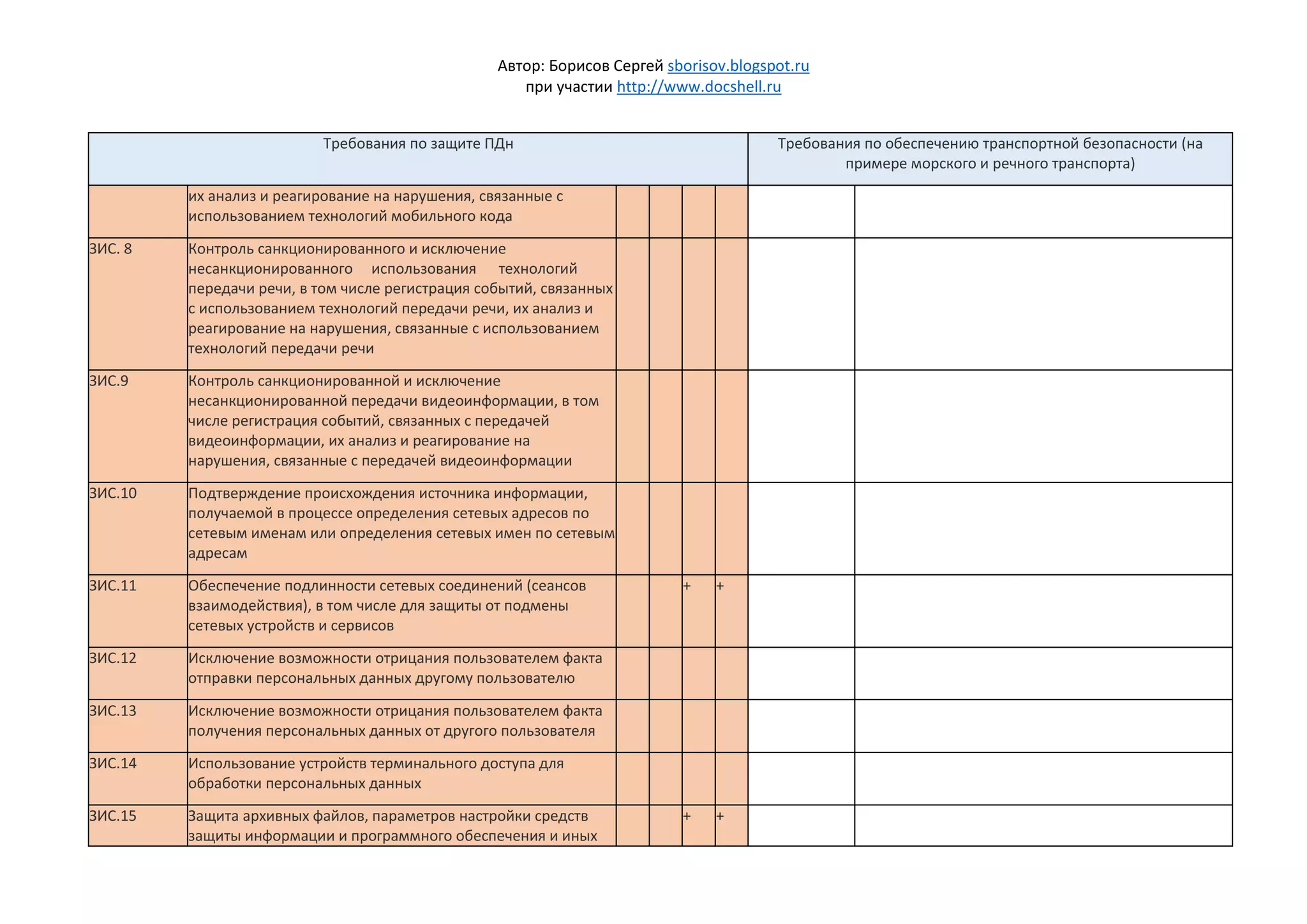 Автор: Борисов Сергей sborisov.blogspot.ru
при участии http://www.docshell.ru
Требования по защите ПДн Требования по обеспечению транспортной безопасности (на
примере морского и речного транспорта)
их анализ и реагирование на нарушения, связанные с
использованием технологий мобильного кода
ЗИС. 8 Контроль санкционированного и исключение
несанкционированного использования технологий
передачи речи, в том числе регистрация событий, связанных
с использованием технологий передачи речи, их анализ и
реагирование на нарушения, связанные с использованием
технологий передачи речи
ЗИС.9 Контроль санкционированной и исключение
несанкционированной передачи видеоинформации, в том
числе регистрация событий, связанных с передачей
видеоинформации, их анализ и реагирование на
нарушения, связанные с передачей видеоинформации
ЗИС.10 Подтверждение происхождения источника информации,
получаемой в процессе определения сетевых адресов по
сетевым именам или определения сетевых имен по сетевым
адресам
ЗИС.11 Обеспечение подлинности сетевых соединений (сеансов
взаимодействия), в том числе для защиты от подмены
сетевых устройств и сервисов
+ +
ЗИС.12 Исключение возможности отрицания пользователем факта
отправки персональных данных другому пользователю
ЗИС.13 Исключение возможности отрицания пользователем факта
получения персональных данных от другого пользователя
ЗИС.14 Использование устройств терминального доступа для
обработки персональных данных
ЗИС.15 Защита архивных файлов, параметров настройки средств
защиты информации и программного обеспечения и иных
+ +
 