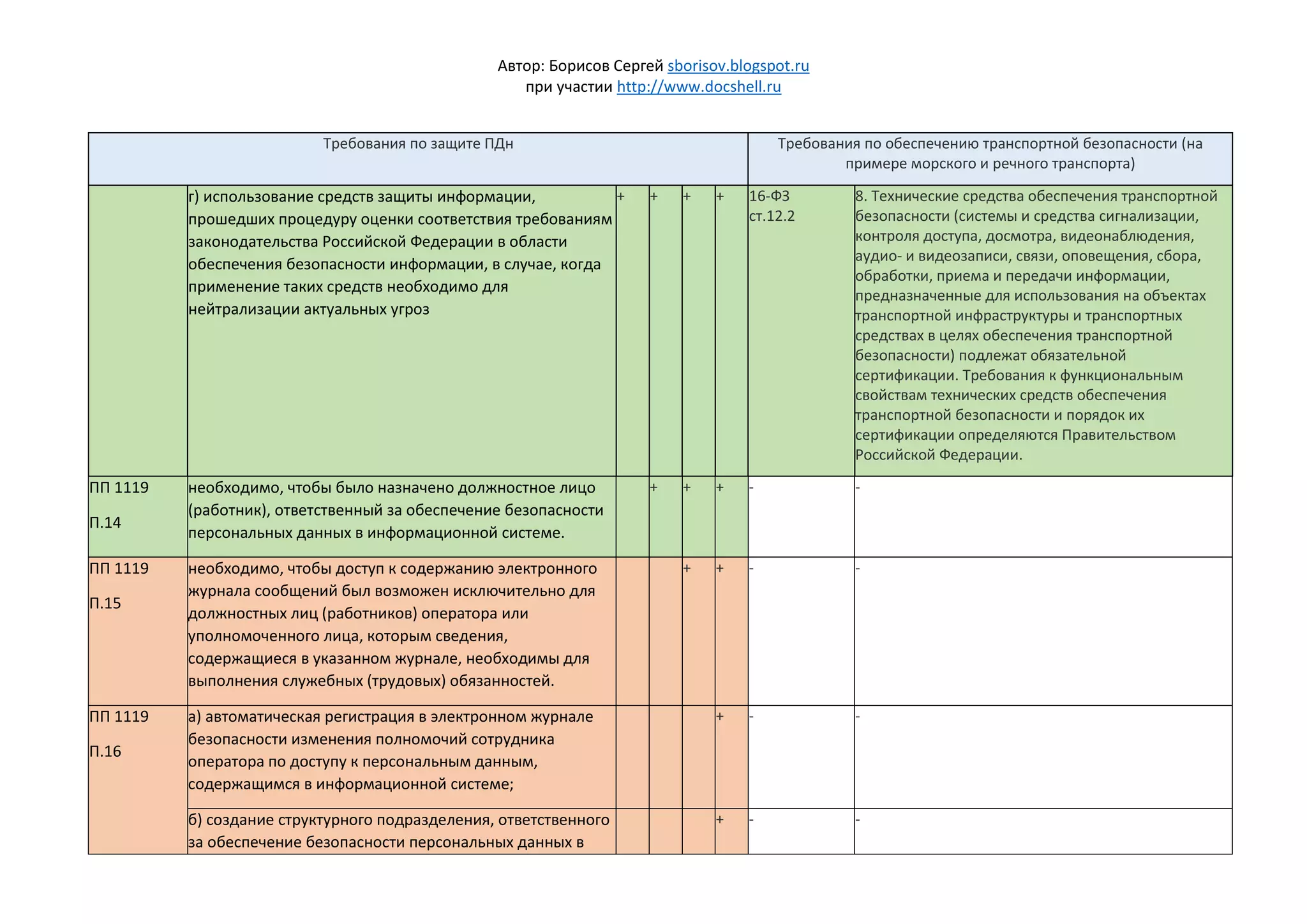 Автор: Борисов Сергей sborisov.blogspot.ru
при участии http://www.docshell.ru
Требования по защите ПДн Требования по обеспечению транспортной безопасности (на
примере морского и речного транспорта)
г) использование средств защиты информации,
прошедших процедуру оценки соответствия требованиям
законодательства Российской Федерации в области
обеспечения безопасности информации, в случае, когда
применение таких средств необходимо для
нейтрализации актуальных угроз
+ + + + 16-ФЗ
ст.12.2
8. Технические средства обеспечения транспортной
безопасности (системы и средства сигнализации,
контроля доступа, досмотра, видеонаблюдения,
аудио- и видеозаписи, связи, оповещения, сбора,
обработки, приема и передачи информации,
предназначенные для использования на объектах
транспортной инфраструктуры и транспортных
средствах в целях обеспечения транспортной
безопасности) подлежат обязательной
сертификации. Требования к функциональным
свойствам технических средств обеспечения
транспортной безопасности и порядок их
сертификации определяются Правительством
Российской Федерации.
ПП 1119
П.14
необходимо, чтобы было назначено должностное лицо
(работник), ответственный за обеспечение безопасности
персональных данных в информационной системе.
+ + + - -
ПП 1119
П.15
необходимо, чтобы доступ к содержанию электронного
журнала сообщений был возможен исключительно для
должностных лиц (работников) оператора или
уполномоченного лица, которым сведения,
содержащиеся в указанном журнале, необходимы для
выполнения служебных (трудовых) обязанностей.
+ + - -
ПП 1119
П.16
а) автоматическая регистрация в электронном журнале
безопасности изменения полномочий сотрудника
оператора по доступу к персональным данным,
содержащимся в информационной системе;
+ - -
б) создание структурного подразделения, ответственного
за обеспечение безопасности персональных данных в
+ - -
 