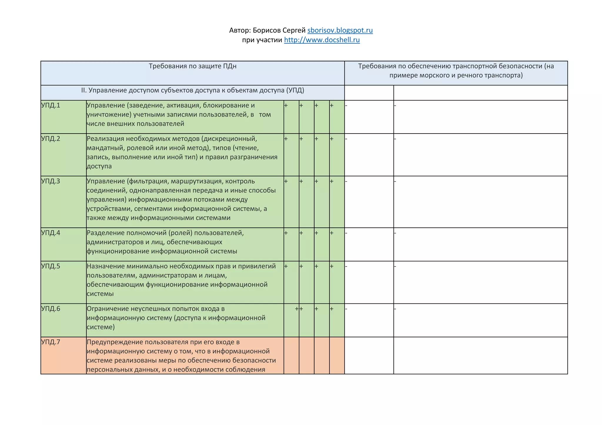 Автор: Борисов Сергей sborisov.blogspot.ru
при участии http://www.docshell.ru
Требования по защите ПДн Требования по обеспечению транспортной безопасности (на
примере морского и речного транспорта)
II. Управление доступом субъектов доступа к объектам доступа (УПД)
УПД.1 Управление (заведение, активация, блокирование и
уничтожение) учетными записями пользователей, в том
числе внешних пользователей
+ + + + - -
УПД.2 Реализация необходимых методов (дискреционный,
мандатный, ролевой или иной метод), типов (чтение,
запись, выполнение или иной тип) и правил разграничения
доступа
+ + + + - -
УПД.З Управление (фильтрация, маршрутизация, контроль
соединений, однонаправленная передача и иные способы
управления) информационными потоками между
устройствами, сегментами информационной системы, а
также между информационными системами
+ + + + - -
УПД.4 Разделение полномочий (ролей) пользователей,
администраторов и лиц, обеспечивающих
функционирование информационной системы
+ + + + - -
УПД.5 Назначение минимально необходимых прав и привилегий
пользователям, администраторам и лицам,
обеспечивающим функционирование информационной
системы
+ + + + - -
УПД.6 Ограничение неуспешных попыток входа в
информационную систему (доступа к информационной
системе)
++ + + - -
УПД.7 Предупреждение пользователя при его входе в
информационную систему о том, что в информационной
системе реализованы меры по обеспечению безопасности
персональных данных, и о необходимости соблюдения
 