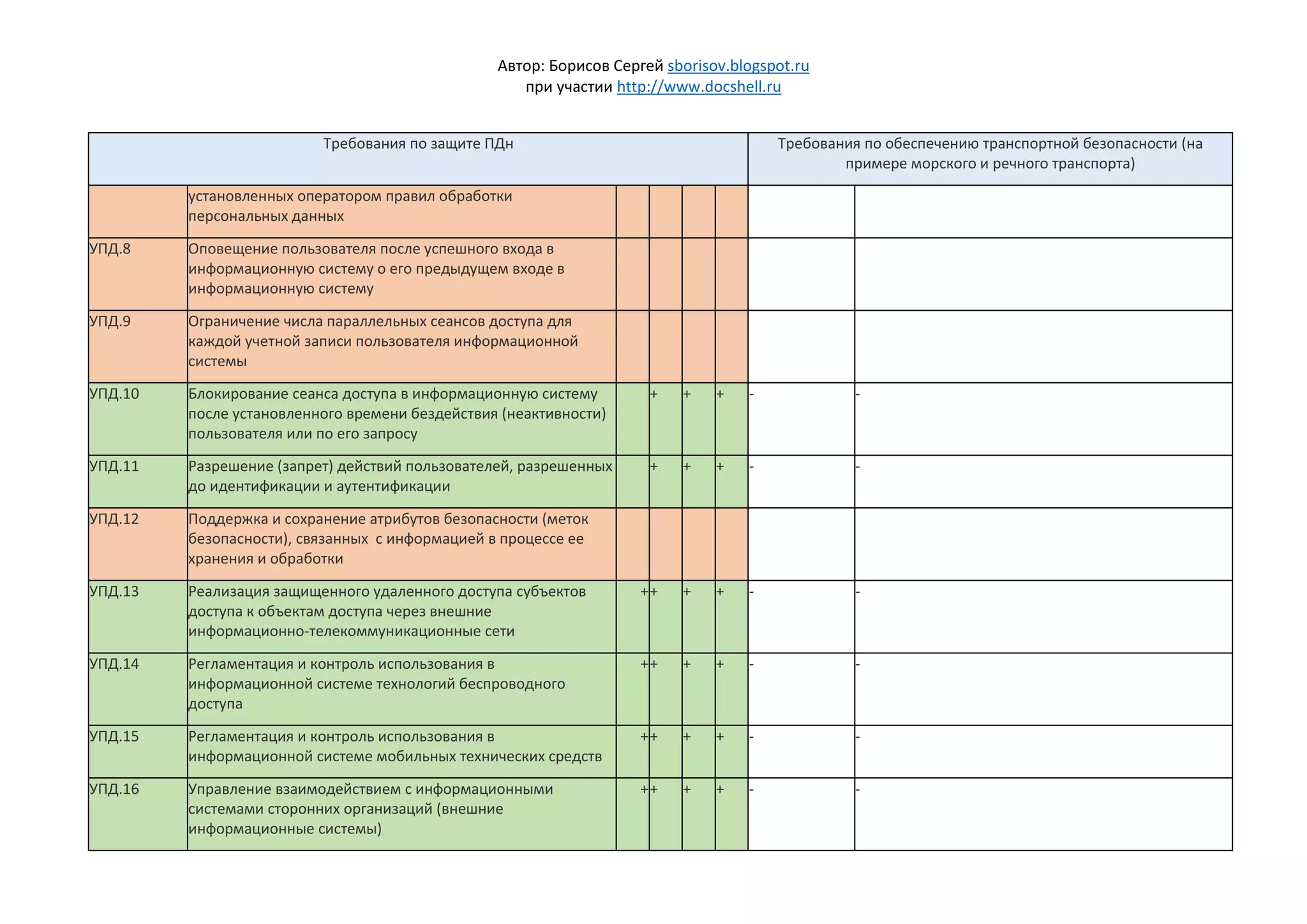 Автор: Борисов Сергей sborisov.blogspot.ru
при участии http://www.docshell.ru
Требования по защите ПДн Требования по обеспечению транспортной безопасности (на
примере морского и речного транспорта)
установленных оператором правил обработки
персональных данных
УПД.8 Оповещение пользователя после успешного входа в
информационную систему о его предыдущем входе в
информационную систему
УПД.9 Ограничение числа параллельных сеансов доступа для
каждой учетной записи пользователя информационной
системы
УПД.10 Блокирование сеанса доступа в информационную систему
после установленного времени бездействия (неактивности)
пользователя или по его запросу
+ + + - -
УПД.11 Разрешение (запрет) действий пользователей, разрешенных
до идентификации и аутентификации
+ + + - -
УПД.12 Поддержка и сохранение атрибутов безопасности (меток
безопасности), связанных с информацией в процессе ее
хранения и обработки
УПД.13 Реализация защищенного удаленного доступа субъектов
доступа к объектам доступа через внешние
информационно-телекоммуникационные сети
++ + + - -
УПД.14 Регламентация и контроль использования в
информационной системе технологий беспроводного
доступа
++ + + - -
УПД.15 Регламентация и контроль использования в
информационной системе мобильных технических средств
++ + + - -
УПД.16 Управление взаимодействием с информационными
системами сторонних организаций (внешние
информационные системы)
++ + + - -
 