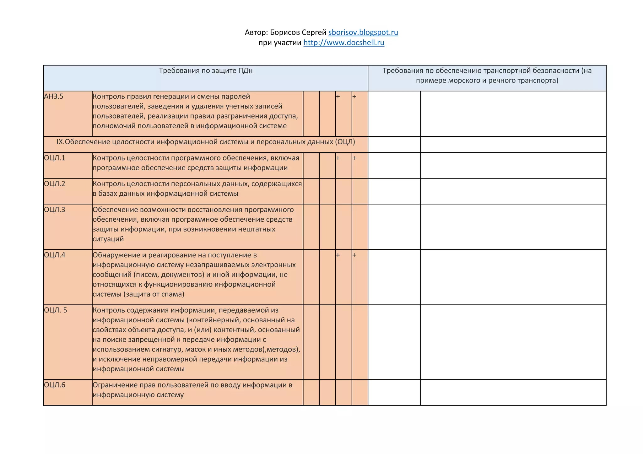 Автор: Борисов Сергей sborisov.blogspot.ru
при участии http://www.docshell.ru
Требования по защите ПДн Требования по обеспечению транспортной безопасности (на
примере морского и речного транспорта)
АНЗ.5 Контроль правил генерации и смены паролей
пользователей, заведения и удаления учетных записей
пользователей, реализации правил разграничения доступа,
полномочий пользователей в информационной системе
+ +
IХ.Обеспечение целостности информационной системы и персональных данных (ОЦЛ)
ОЦЛ.1 Контроль целостности программного обеспечения, включая
программное обеспечение средств защиты информации
+ +
ОЦЛ.2 Контроль целостности персональных данных, содержащихся
в базах данных информационной системы
ОЦЛ.3 Обеспечение возможности восстановления программного
обеспечения, включая программное обеспечение средств
защиты информации, при возникновении нештатных
ситуаций
ОЦЛ.4 Обнаружение и реагирование на поступление в
информационную систему незапрашиваемых электронных
сообщений (писем, документов) и иной информации, не
относящихся к функционированию информационной
системы (защита от спама)
+ +
ОЦЛ. 5 Контроль содержания информации, передаваемой из
информационной системы (контейнерный, основанный на
свойствах объекта доступа, и (или) контентный, основанный
на поиске запрещенной к передаче информации с
использованием сигнатур, масок и иных методов),методов),
и исключение неправомерной передачи информации из
информационной системы
ОЦЛ.6 Ограничение прав пользователей по вводу информации в
информационную систему
 
