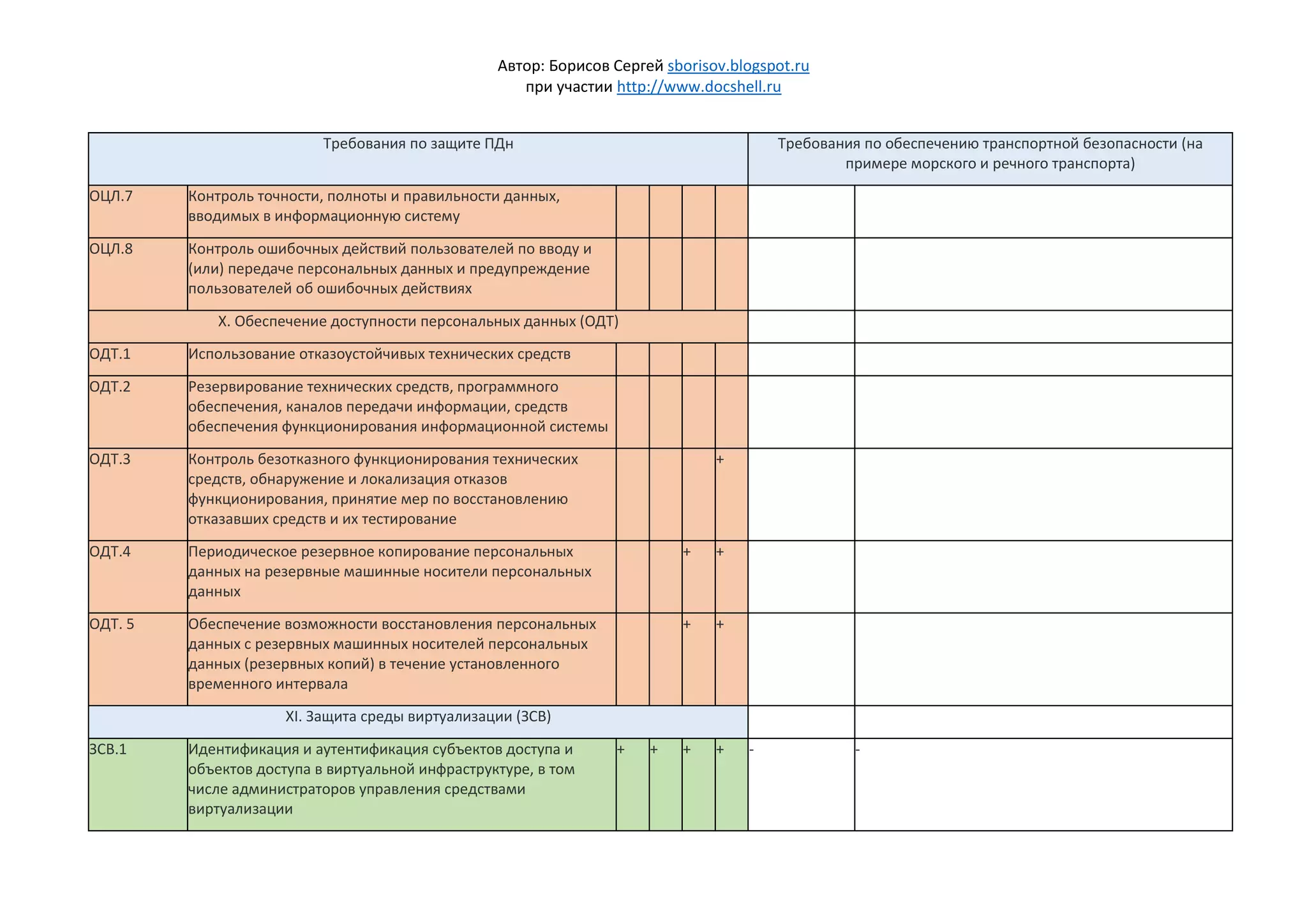 Автор: Борисов Сергей sborisov.blogspot.ru
при участии http://www.docshell.ru
Требования по защите ПДн Требования по обеспечению транспортной безопасности (на
примере морского и речного транспорта)
ОЦЛ.7 Контроль точности, полноты и правильности данных,
вводимых в информационную систему
ОЦЛ.8 Контроль ошибочных действий пользователей по вводу и
(или) передаче персональных данных и предупреждение
пользователей об ошибочных действиях
X. Обеспечение доступности персональных данных (ОДТ)
ОДТ.1 Использование отказоустойчивых технических средств
ОДТ.2 Резервирование технических средств, программного
обеспечения, каналов передачи информации, средств
обеспечения функционирования информационной системы
ОДТ.3 Контроль безотказного функционирования технических
средств, обнаружение и локализация отказов
функционирования, принятие мер по восстановлению
отказавших средств и их тестирование
+
ОДТ.4 Периодическое резервное копирование персональных
данных на резервные машинные носители персональных
данных
+ +
ОДТ. 5 Обеспечение возможности восстановления персональных
данных с резервных машинных носителей персональных
данных (резервных копий) в течение установленного
временного интервала
+ +
XI. Защита среды виртуализации (ЗСВ)
ЗСВ.1 Идентификация и аутентификация субъектов доступа и
объектов доступа в виртуальной инфраструктуре, в том
числе администраторов управления средствами
виртуализации
+ + + + - -
 