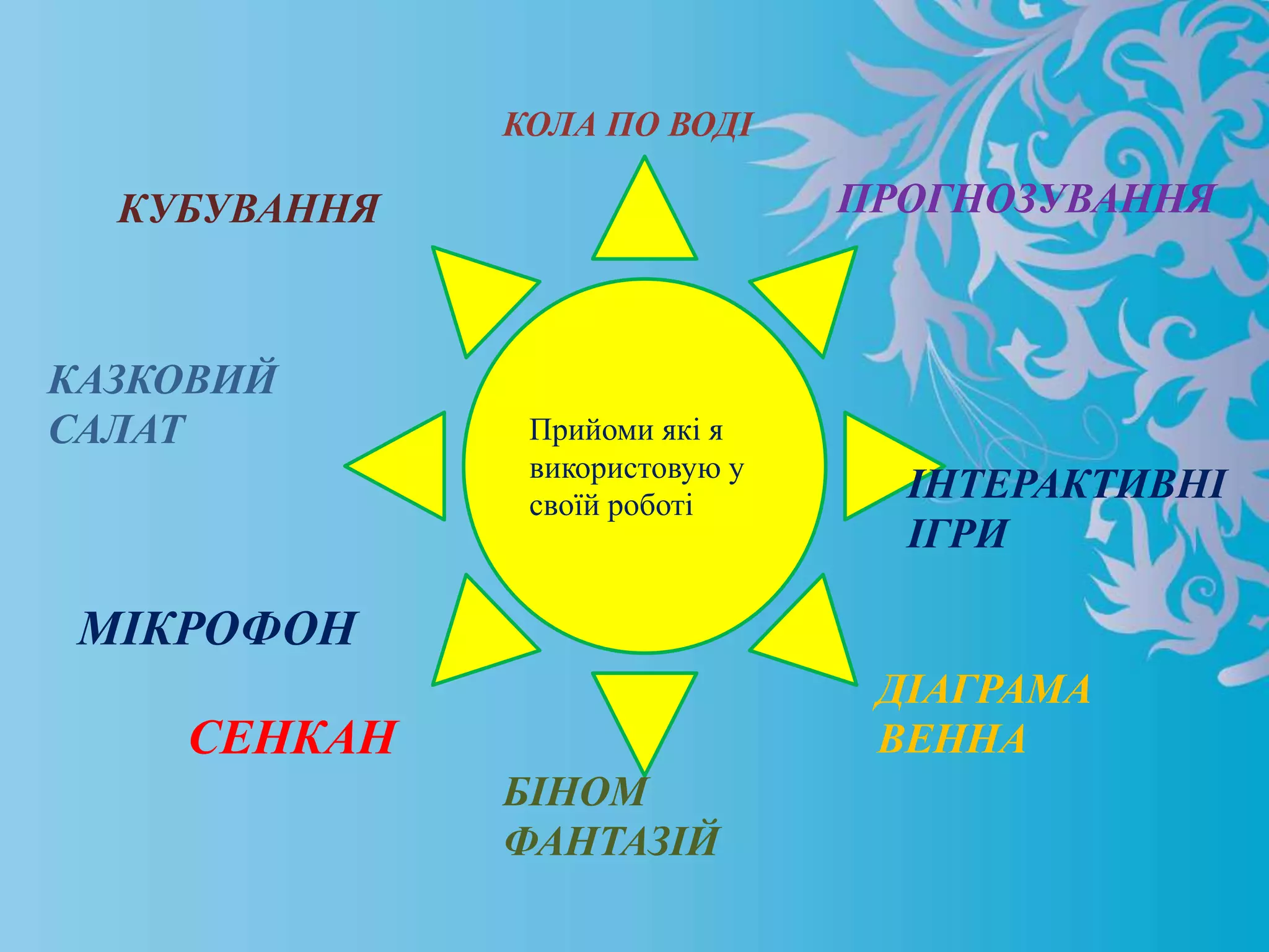 Прийоми які я
використовую у
своїй роботі
КОЛА ПО ВОДІ
КУБУВАННЯ
КАЗКОВИЙ
САЛАТ
МІКРОФОН
СЕНКАН
БІНОМ
ФАНТАЗІЙ
ДІАГРАМА
ВЕННА
ІНТЕРАКТИВНІ
ІГРИ
ПРОГНОЗУВАННЯ
 