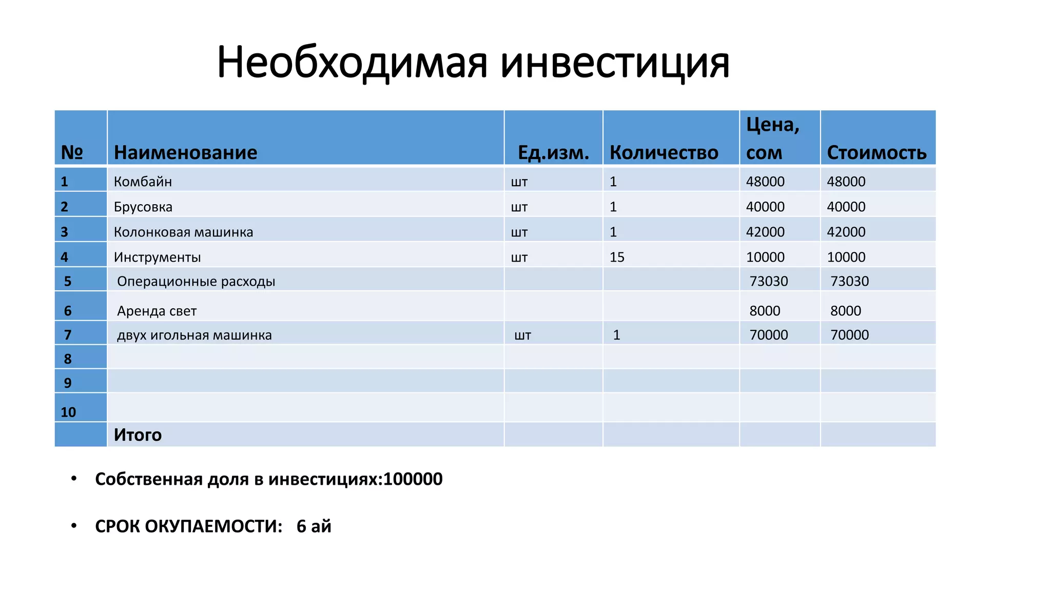 Необходимая инвестиция
№ Наименование Ед.изм. Количество
Цена,
сом Стоимость
1 Комбайн шт 1 48000 48000
2 Брусовка шт 1 40000 40000
3 Колонковая машинка шт 1 42000 42000
4 Инструменты шт 15 10000 10000
5 Операционные расходы 73030 73030
6 Аренда свет 8000 8000
7 двух игольная машинка шт 1 70000 70000
8
9
10
Итого
• Собственная доля в инвестициях:100000
• СРОК ОКУПАЕМОСТИ: 6 ай
 