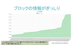ブロックの情報がぎっしり
http://rokicraft.com/block/
これは他の方が作ってくれた集計グラフなのですが、じわじわ増え続けて、
先月に大量の登録がありました。
 