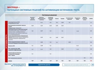 МАТРИЦА –
ПОТЕНЦИАЛ СИСТЕМНЫХ РЕШЕНИЙ ПО АКТИВИЗАЦИИ ИСТОЧНИКОВ РОСТА
24
Источник: расчеты ИНП РАН
Системные решения
Количест-
венное
смягчение
Денежно-
промышленная
политика
Снижение
ключевой
ставки
Налоги Тарифы
Снижение адм.
давления
Поддержка
спроса
Уровень
и качество
жизни
ИТОГО
ИСТОЧНИКИРОСТА
Производственные МСП,
выход бизнеса из тени
0,11 0,3 0,4 0,09 0,2 1,1
Восстановление экономики «простых
вещей»
0,05 0,03 0,02 0,05 0,05 0,2
Модернизация, повышение
производительности труда действующих
производств (ОПК, авиа- и космическая
отрасль, станко- и приборостроение,
транспортное и а/м строение, энергетика,
пр-во медоборудования)
0,3 0,07 0,3 0,1 0,16 0,9
Новая индустриализация в традиционных
отраслях (увеличение глубины переработки
природных ресурсов в традиционных
отраслях)
0,04 0,1 0,05 0,07 0,3
Новая индустриализация в отраслях
экономики будущего (экономика знаний)
0,06 0,3 0,2 0,05 0,6
Развитие АПК 0,1 0,08 0,1 0,12 0,4
Жил. строительство, ЖКХ
и развитие инфраструктуры
0,3 0,15 0,2 0,02 0,13 0,8
Развитие Дальнего Востока
и транзитного коридора
Азия – Европа
0,1 0,1 0,2
Рост человеческогокапитала 0,5 0,5
ИТОГО 0,9 0,5 1,4 0,7 0,3 0,3 0,4 0,5 5,0
 